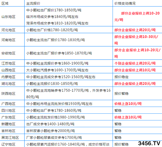 9月尿素集體漲價!各地尿素報價動態(tài)一覽! 9月尿素集體漲價!各地尿素報價動態(tài)一覽!