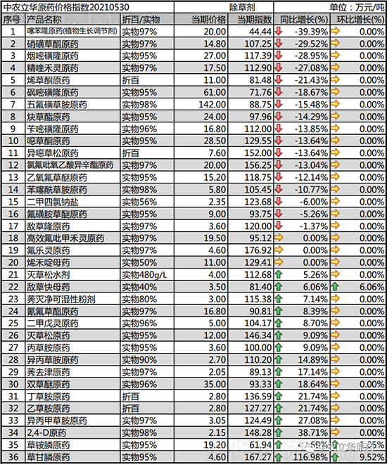 2021-6-4本周除草劑價格行情報價一覽 2021-6-4本周除草劑價格行情報價一覽